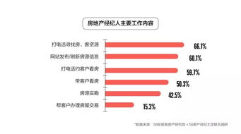 房地產(chǎn)經(jīng)紀(jì)人生存現(xiàn)狀如何？這份報告給出了答案