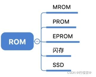 計算機組成原理 存儲系統(tǒng) 上 存儲器 sram dram rom