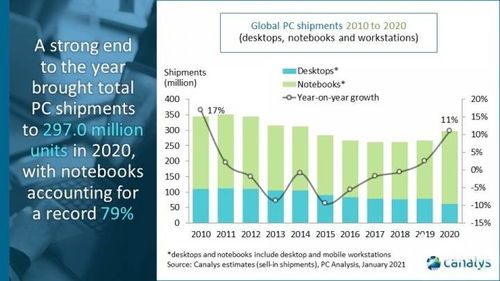 2020年pc銷(xiāo)量統(tǒng)計(jì) 筆記本電腦售出超2億臺(tái)