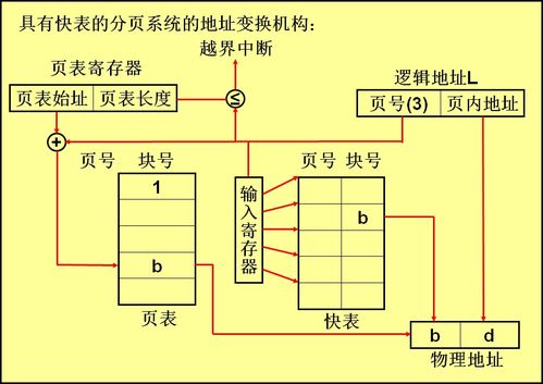 計算機操作系統(tǒng) 存儲器管理